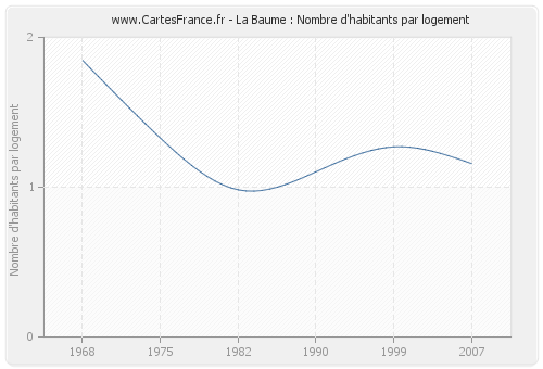 La Baume : Nombre d'habitants par logement